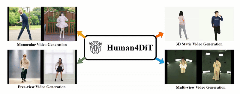 Human4DiT 데모