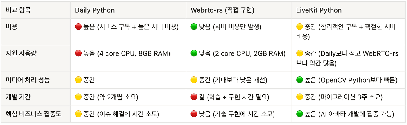 Daily · WebRTC-rs · LiveKit 비교표