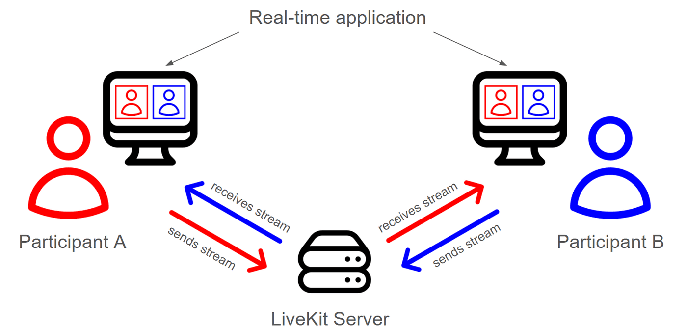 LiveKit 아키텍처